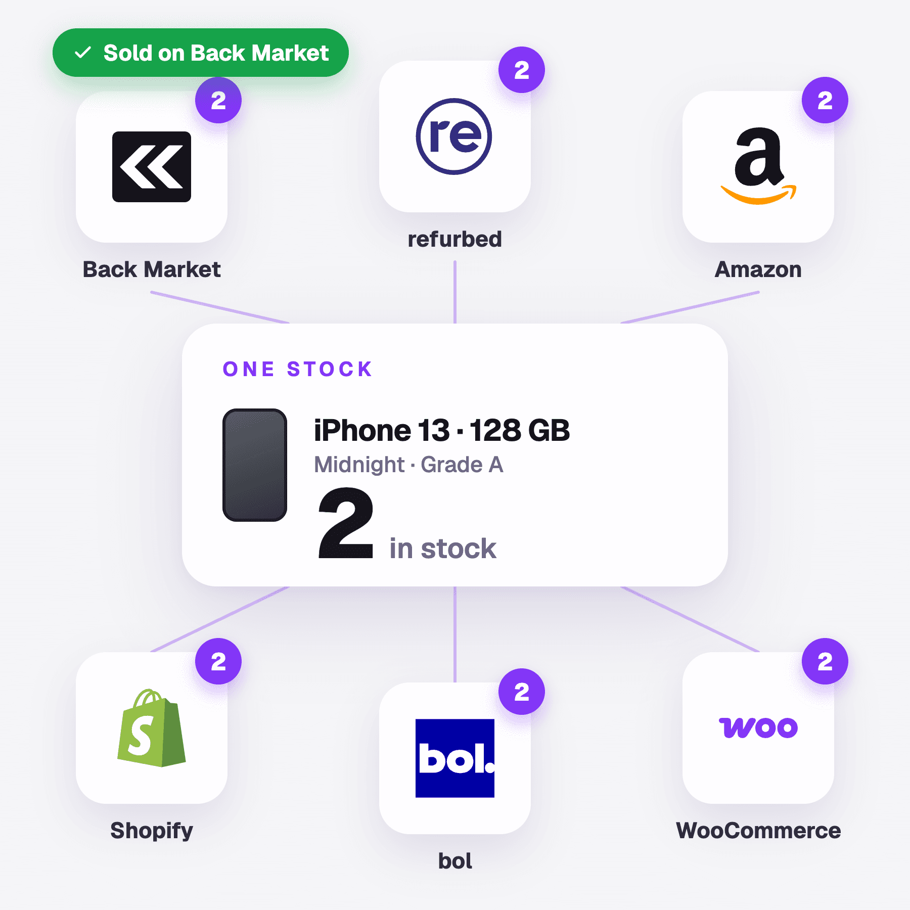 One stock in MARGIXA: an iPhone 13 sells on Back Market and 2 are left in stock on Refurbed, Amazon, Shopify, bol and WooCommerce.