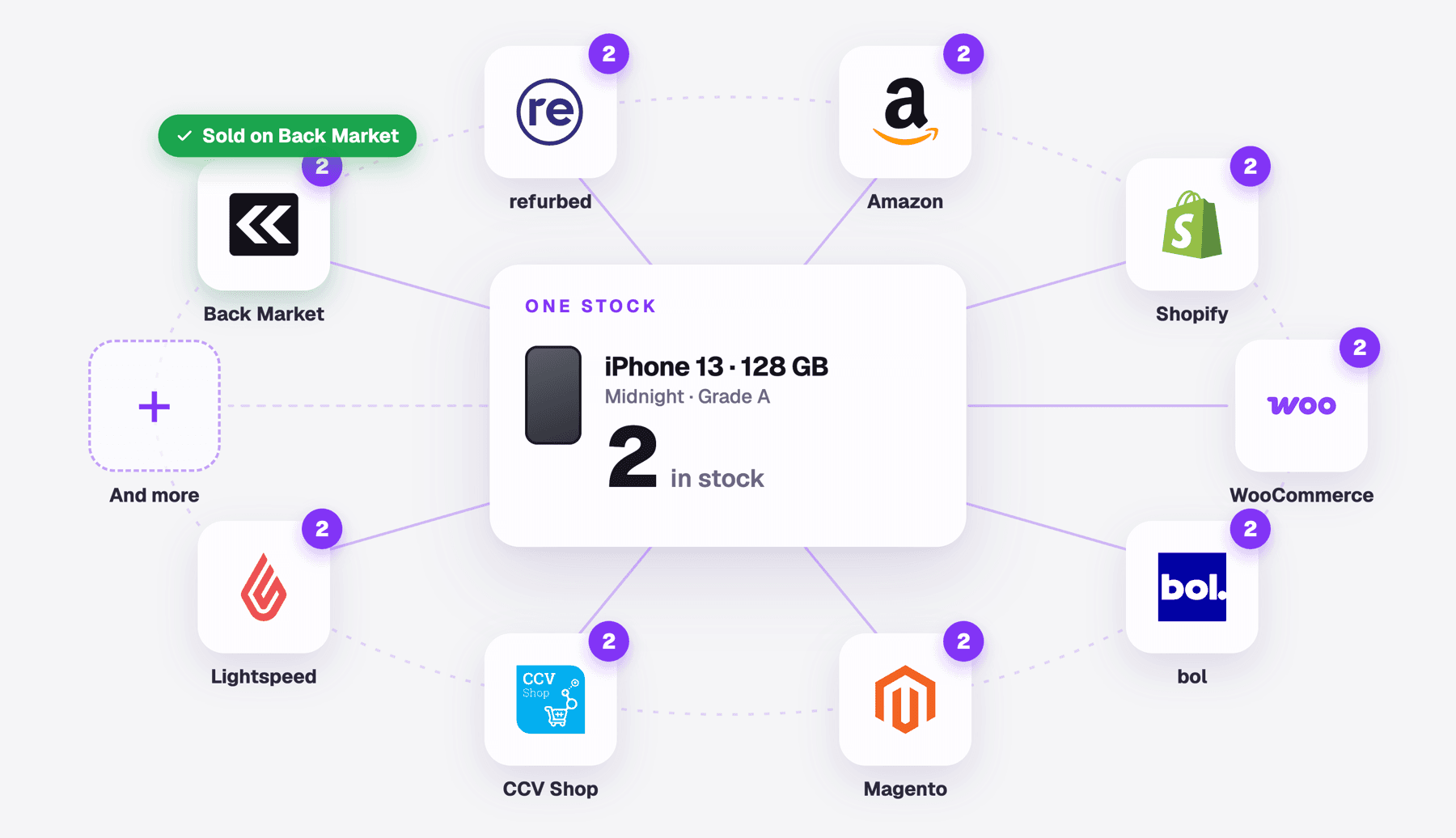 One stock in MARGIXA: an iPhone 13 sells on Back Market and the stock drops to 2 on Refurbed, Amazon, Shopify, WooCommerce, bol, Magento, CCV Shop and Lightspeed.